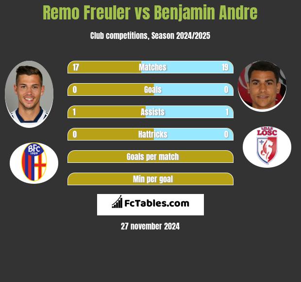 Remo Freuler vs Benjamin Andre h2h player stats