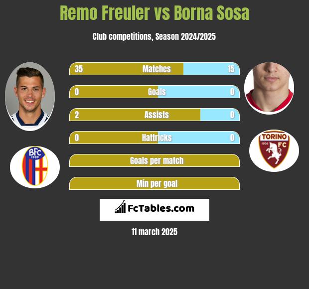 Remo Freuler vs Borna Sosa h2h player stats