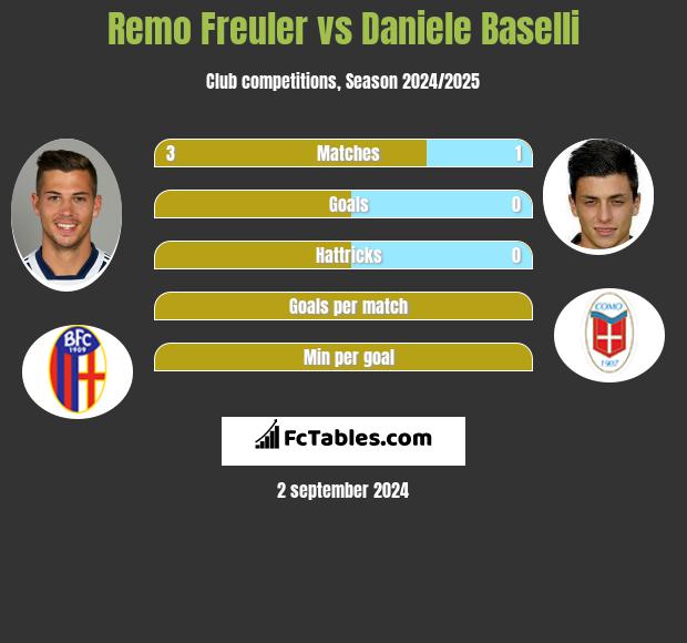 Remo Freuler vs Daniele Baselli h2h player stats