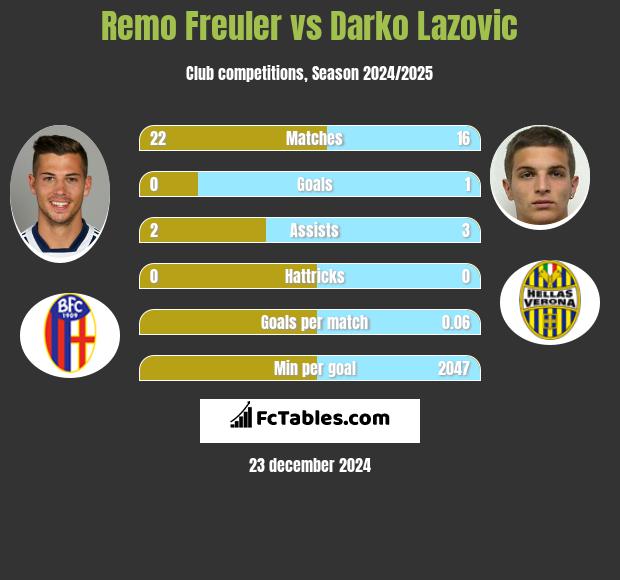 Remo Freuler vs Darko Lazovic h2h player stats