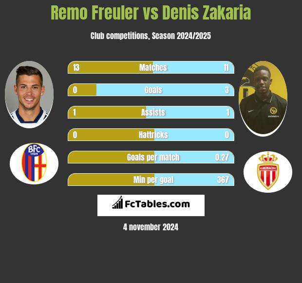 Remo Freuler vs Denis Zakaria h2h player stats