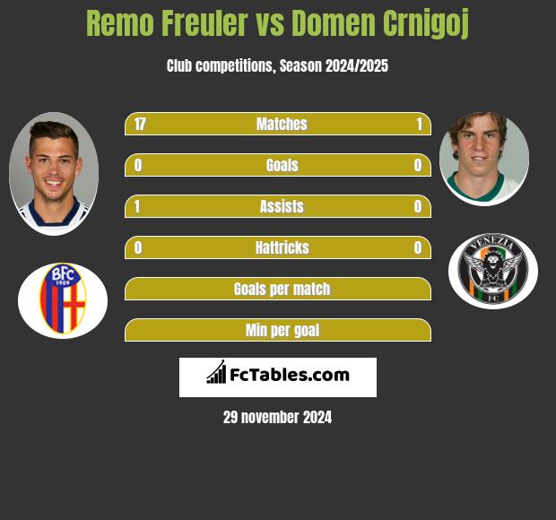 Remo Freuler vs Domen Crnigoj h2h player stats