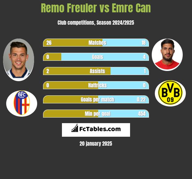 Remo Freuler vs Emre Can h2h player stats