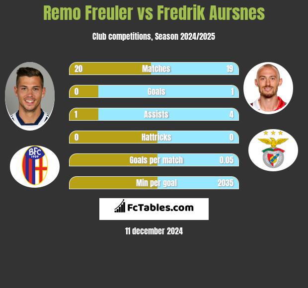 Remo Freuler vs Fredrik Aursnes h2h player stats