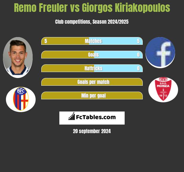 Remo Freuler vs Giorgos Kiriakopoulos h2h player stats