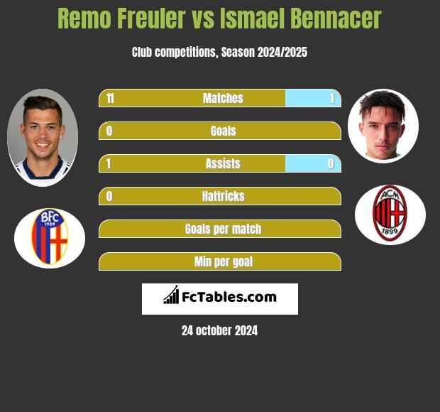 Remo Freuler vs Ismael Bennacer h2h player stats