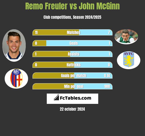 Remo Freuler vs John McGinn h2h player stats