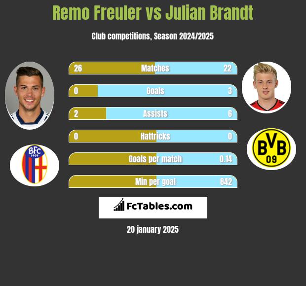 Remo Freuler vs Julian Brandt h2h player stats