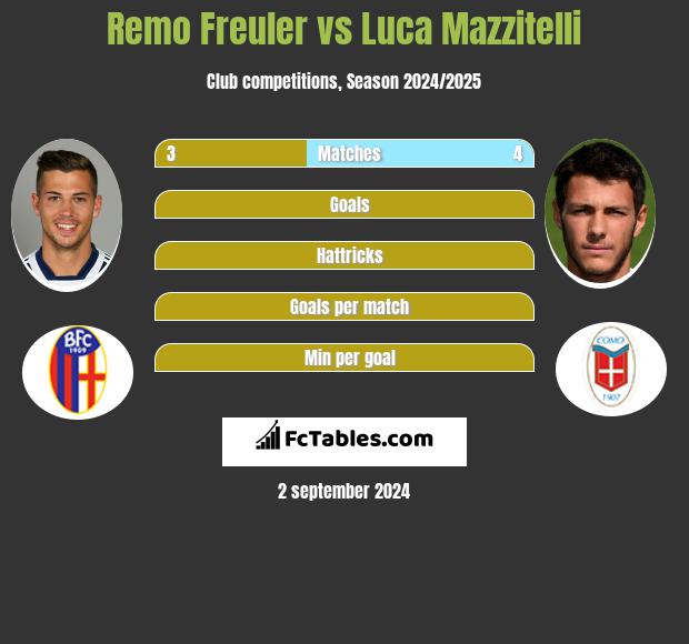 Remo Freuler vs Luca Mazzitelli h2h player stats