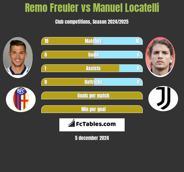 Remo Freuler vs Manuel Locatelli h2h player stats