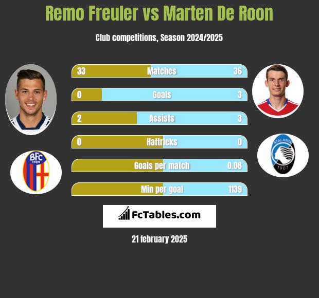 Remo Freuler vs Marten De Roon h2h player stats