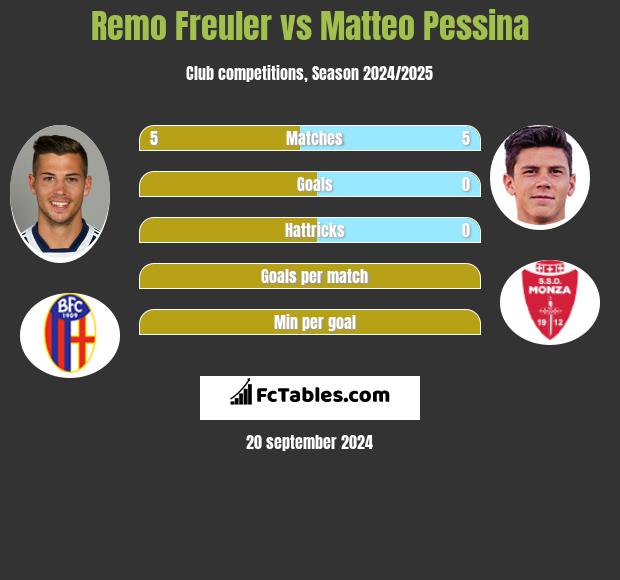 Remo Freuler vs Matteo Pessina h2h player stats