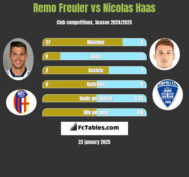 Remo Freuler vs Nicolas Haas h2h player stats