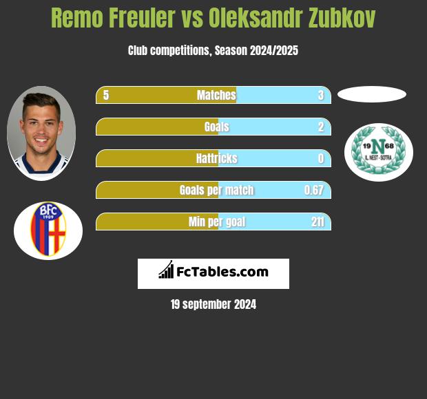 Remo Freuler vs Oleksandr Zubkov h2h player stats