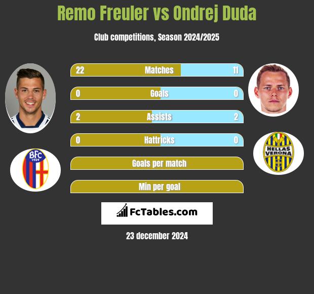 Remo Freuler vs Ondrej Duda h2h player stats