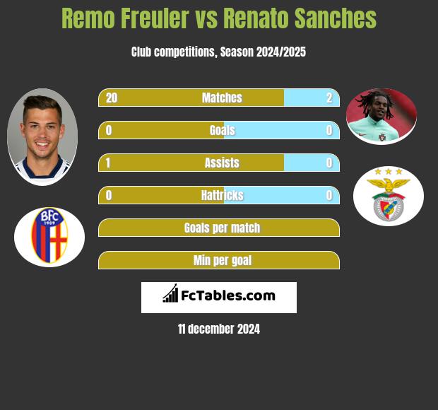 Remo Freuler vs Renato Sanches h2h player stats