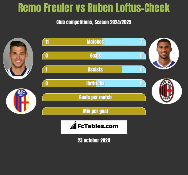 Remo Freuler vs Ruben Loftus-Cheek h2h player stats