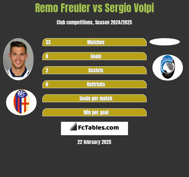 Remo Freuler vs Sergio Volpi h2h player stats