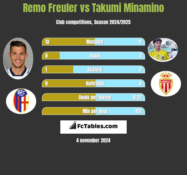 Remo Freuler vs Takumi Minamino h2h player stats