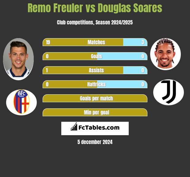 Remo Freuler vs Douglas Soares h2h player stats