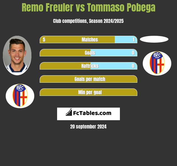 Remo Freuler vs Tommaso Pobega h2h player stats