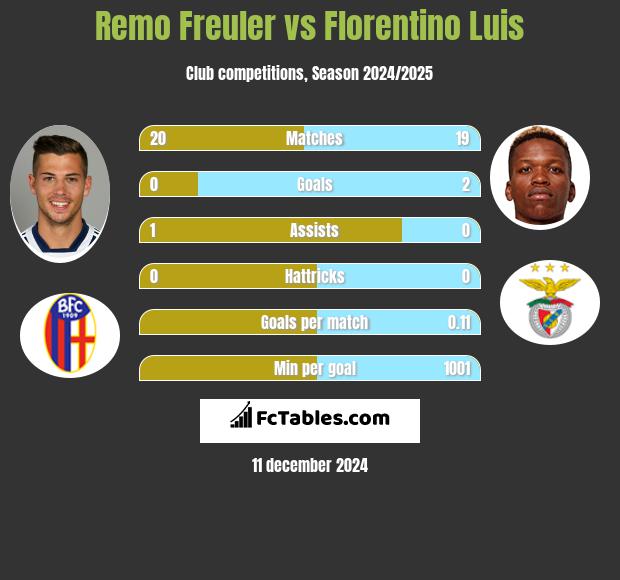 Remo Freuler vs Florentino Luis h2h player stats