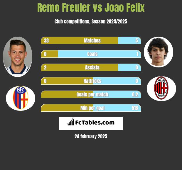 Remo Freuler vs Joao Felix h2h player stats