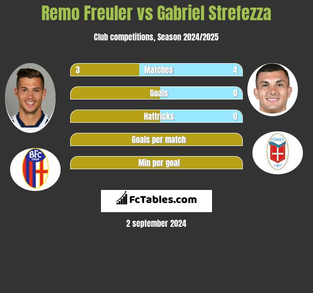 Remo Freuler vs Gabriel Strefezza h2h player stats