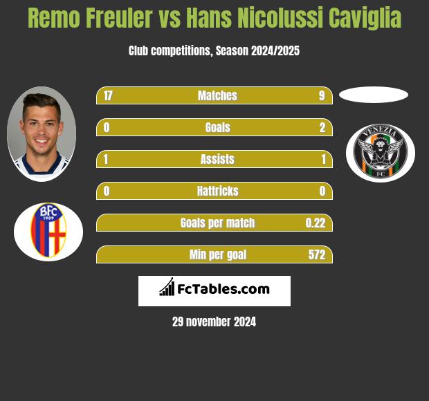 Remo Freuler vs Hans Nicolussi Caviglia h2h player stats