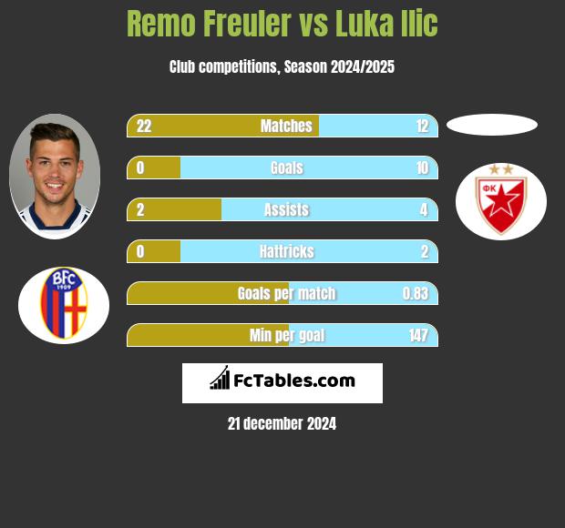 Remo Freuler vs Luka Ilic h2h player stats