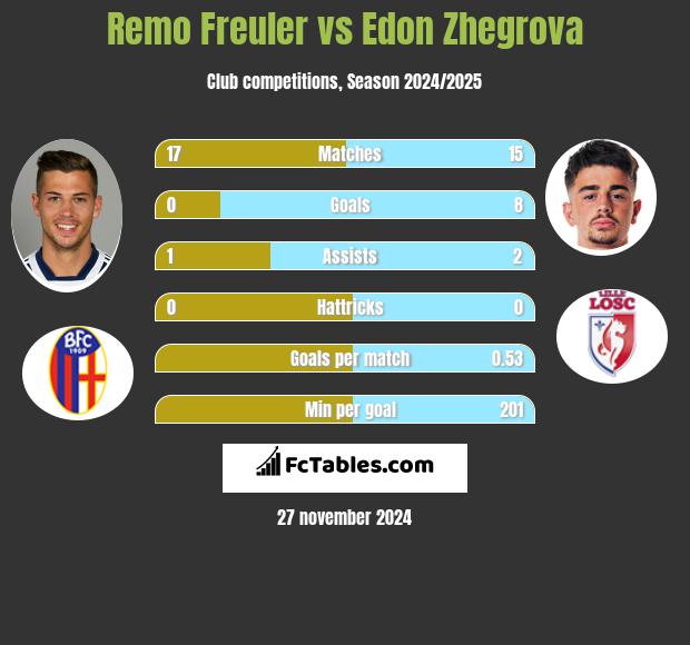 Remo Freuler vs Edon Zhegrova h2h player stats