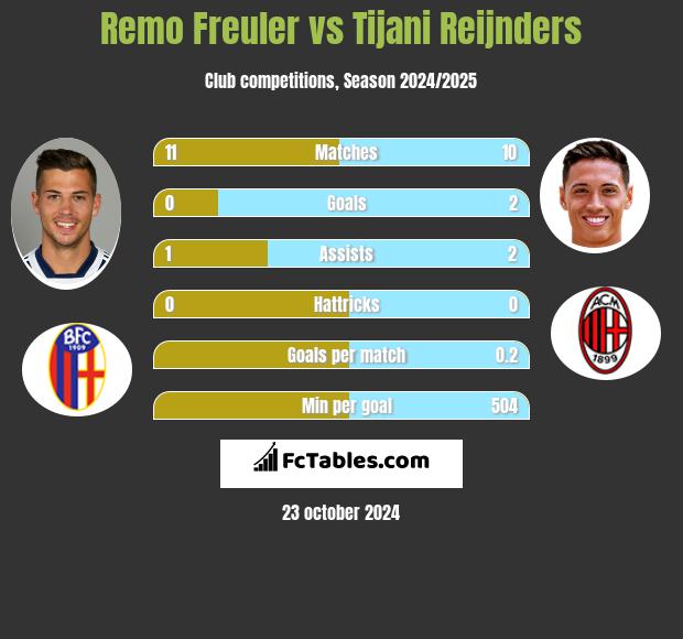 Remo Freuler vs Tijani Reijnders h2h player stats