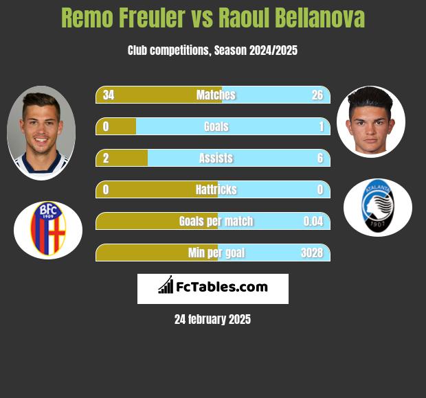 Remo Freuler vs Raoul Bellanova h2h player stats