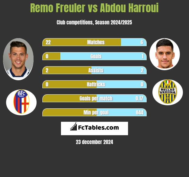 Remo Freuler vs Abdou Harroui h2h player stats