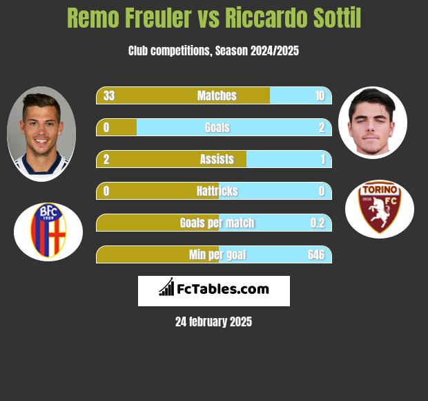 Remo Freuler vs Riccardo Sottil h2h player stats