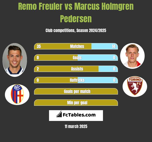 Remo Freuler vs Marcus Holmgren Pedersen h2h player stats