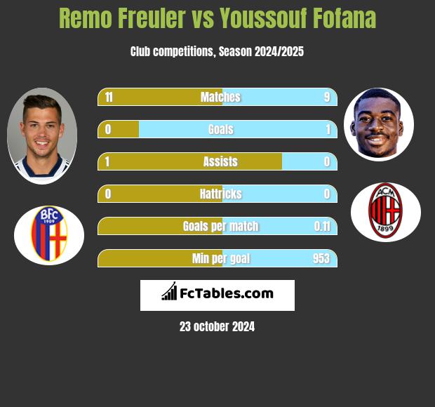 Remo Freuler vs Youssouf Fofana h2h player stats