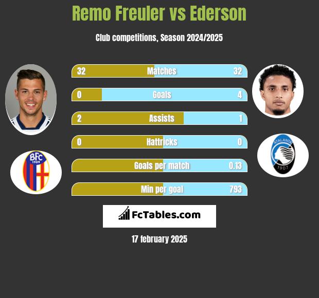 Remo Freuler vs Ederson h2h player stats