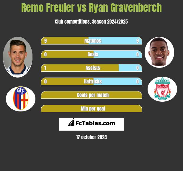 Remo Freuler vs Ryan Gravenberch h2h player stats