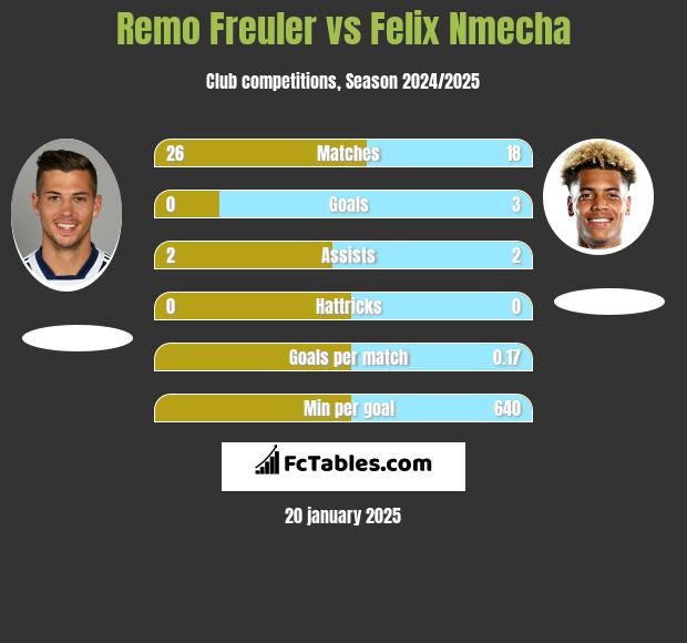 Remo Freuler vs Felix Nmecha h2h player stats