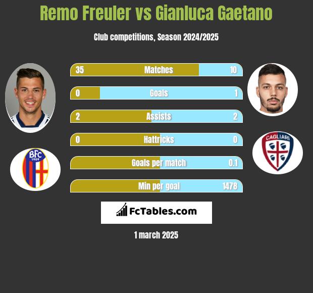 Remo Freuler vs Gianluca Gaetano h2h player stats