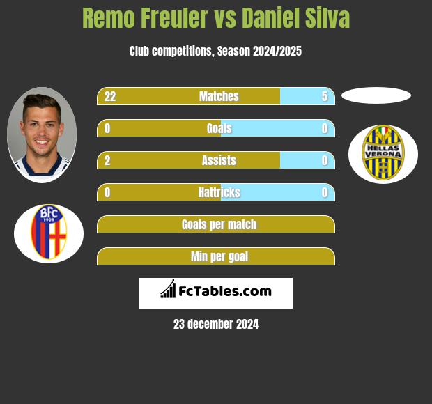 Remo Freuler vs Daniel Silva h2h player stats