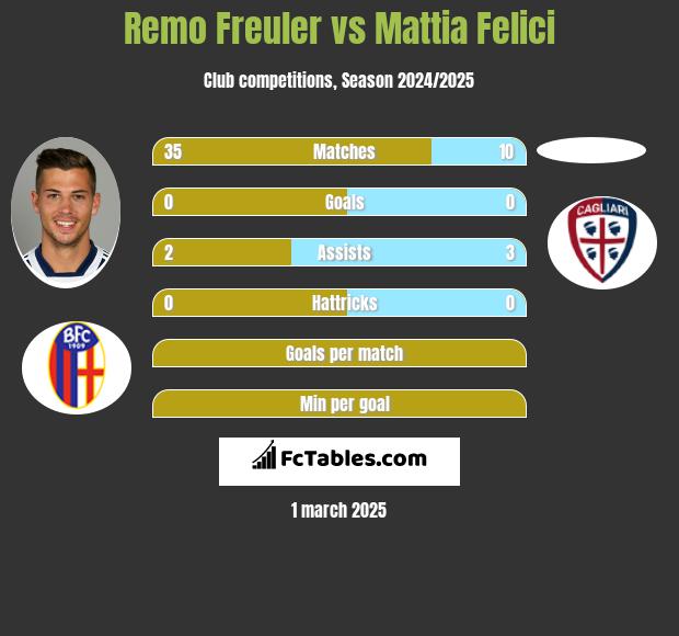 Remo Freuler vs Mattia Felici h2h player stats