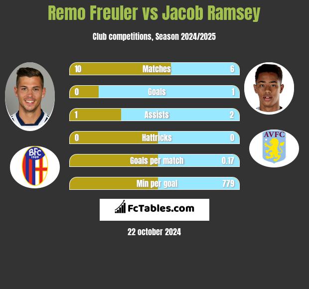 Remo Freuler vs Jacob Ramsey h2h player stats