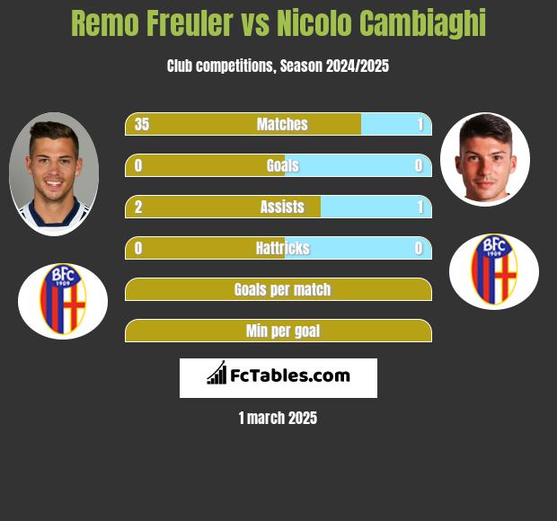 Remo Freuler vs Nicolo Cambiaghi h2h player stats