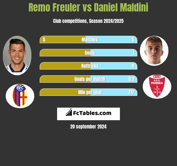 Remo Freuler vs Daniel Maldini h2h player stats