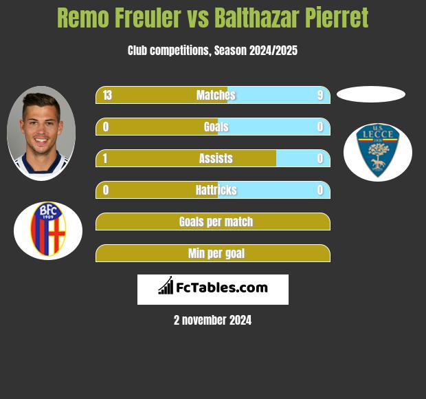 Remo Freuler vs Balthazar Pierret h2h player stats