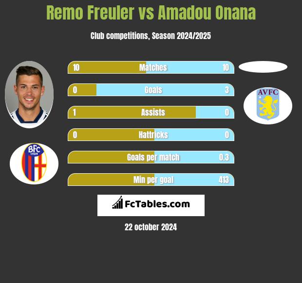 Remo Freuler vs Amadou Onana h2h player stats