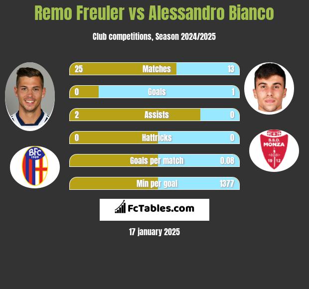 Remo Freuler vs Alessandro Bianco h2h player stats