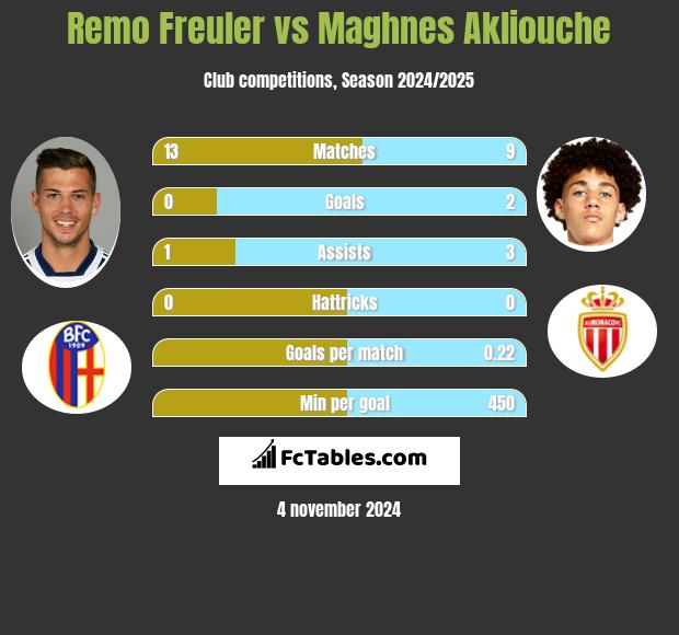 Remo Freuler vs Maghnes Akliouche h2h player stats